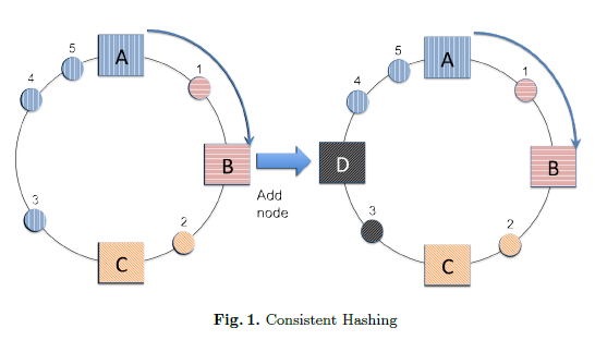 Consistent Hashing